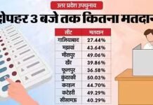UP विधानसभा उपचुनाव: कानपुर में हुआ हंगामा, देंखे यूपी में अब कहां कितना हुआ मतदान